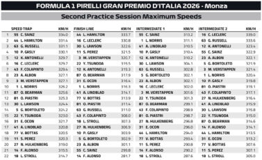 F1 Μέγιστες ταχύτητες FP2 GP Ιταλίας 2026