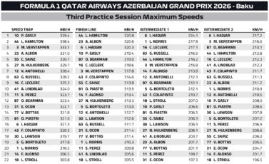 F1 Μέγιστες ταχύτητες FP3 GP Αζερμπαϊτζάν 2026