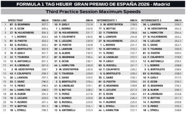 F1 Μέγιστες ταχύτητες FP3 GP Ισπανίας 2026