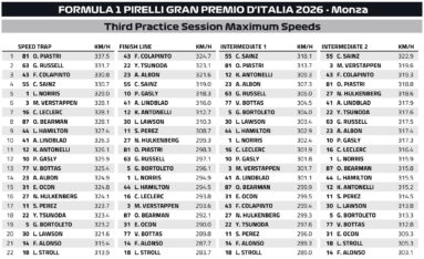 F1 Μέγιστες ταχύτητες FP3 GP Ιταλίας 2026