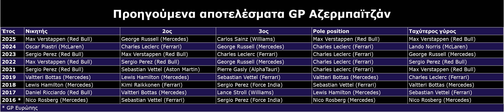 F1 Προηγούμενα αποτελέσματα GP Αζερμπαϊτζάν 2026 F1 Προηγούμενα αποτελέσματα GP Αζερμπαϊτζάν 2026