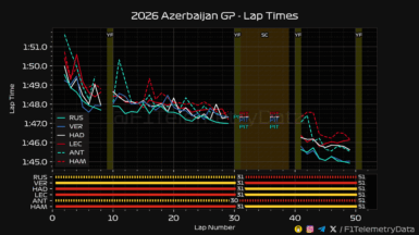 F1 Ρυθμός αγώνα Top 6 GP Αζερμπαϊτζάν 2026