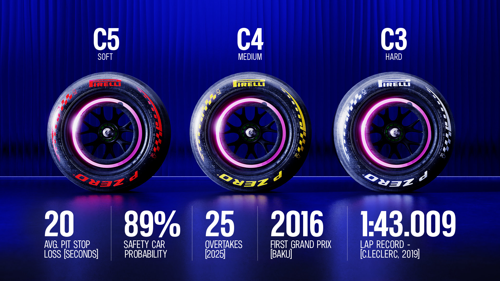 F1 Στατιστικά GP Αζερμπαϊτζάν 2026 F1 Στατιστικά GP Αζερμπαϊτζάν 2026