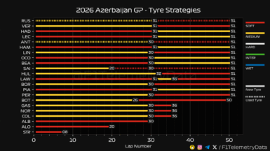 F1 Στρατηγικές GP Αζερμπαϊτζάν 2026