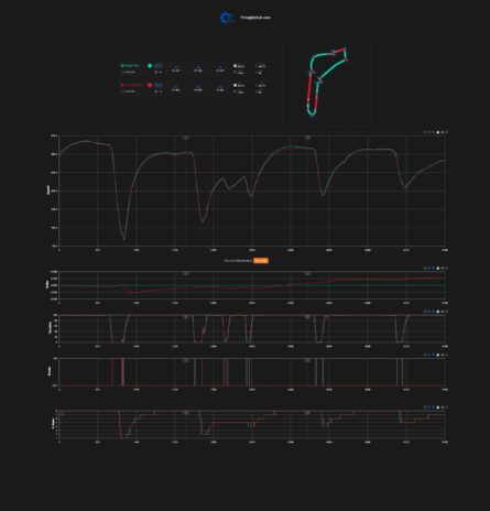 F1 Σύγκριση τηλεμετρίας Russell Hamilton FP3 GP Ιταλίας 2026