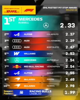 F1 Ταχύτερα pit stop GP Αζερμπαϊτζάν 2023