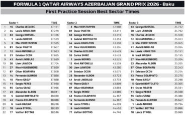 F1 Ταχύτερα sector FP1 GP Αζερμπαϊτζάν 2026