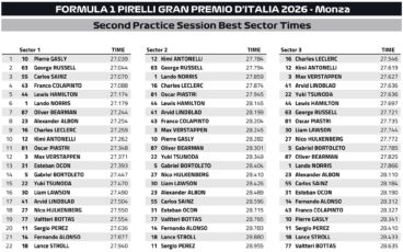 F1 Ταχύτερα sector FP2 GP Ιταλίας 2026
