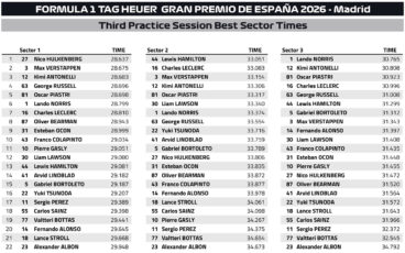 F1 Ταχύτερα sector FP3 GP Ισπανίας 2026