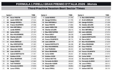 F1 Ταχύτερα sector FP3 GP Ιταλίας 2026