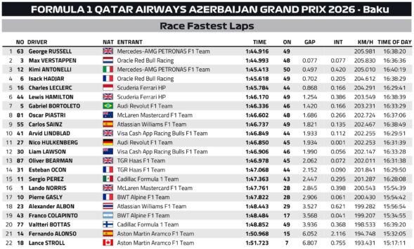 F1 Ταχύτεροι γύροι GP Αζερμπαϊτζάν 2026