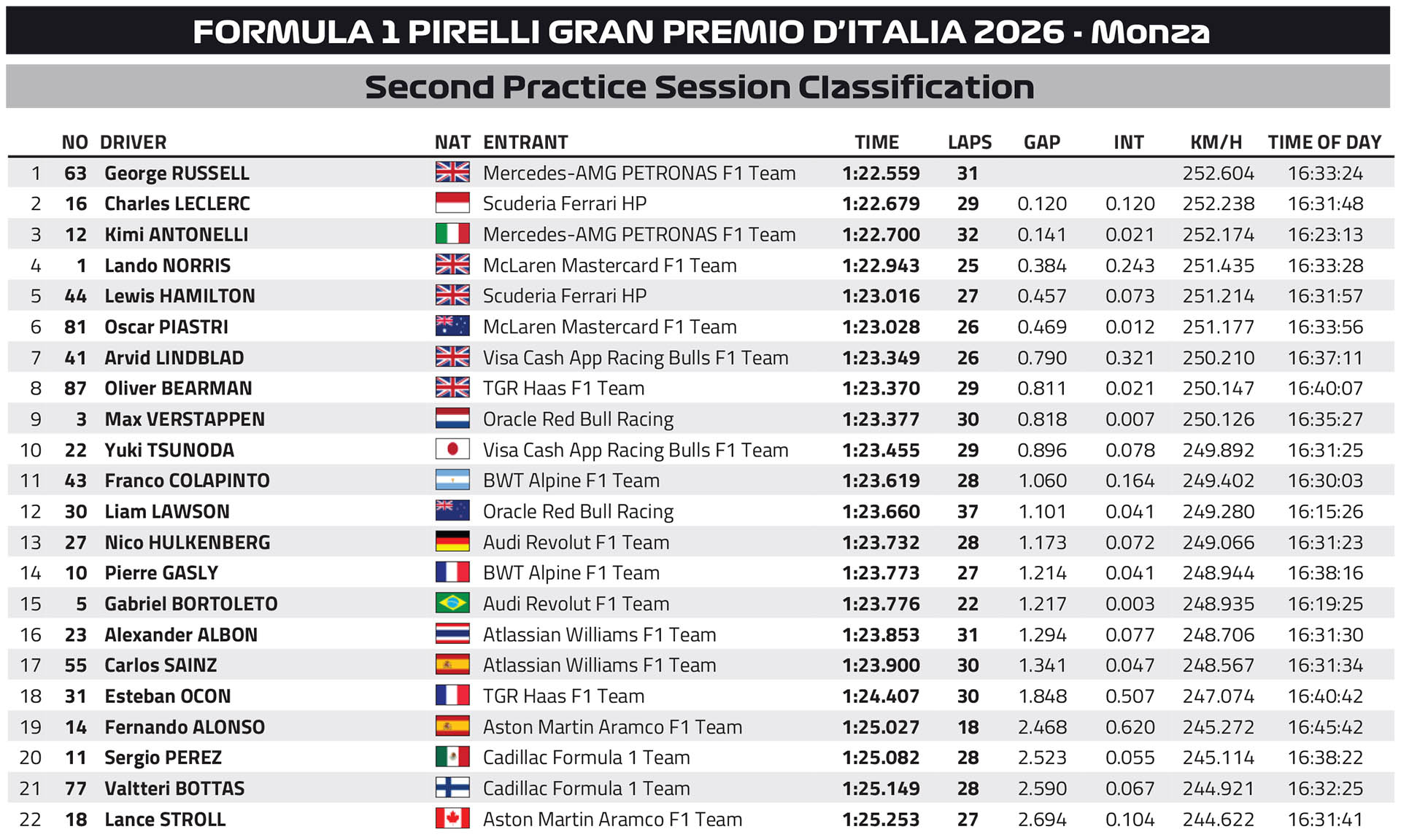 F1 Ταχύτεροι χρόνοι FP2 GP Ιταλίας 2026 F1 Ταχύτεροι χρόνοι FP2 GP Ιταλίας 2026