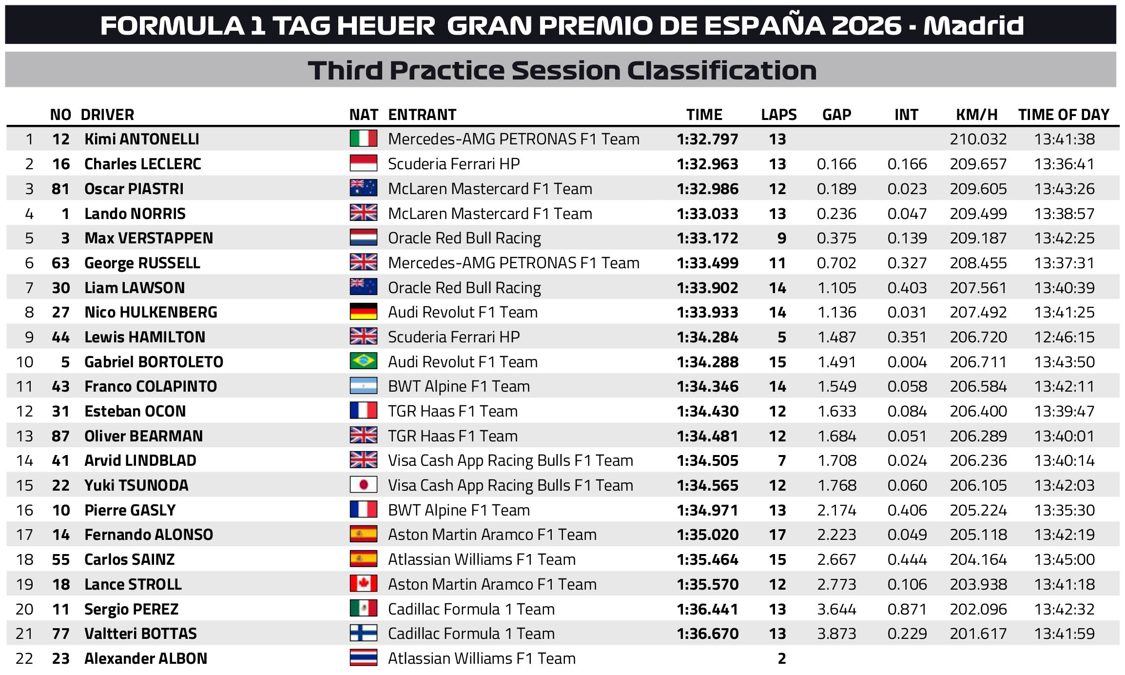 F1 Ταχύτεροι χρόνοι FP3 GP Ισπανίας 2026 F1 Ταχύτεροι χρόνοι FP3 GP Ισπανίας 2026