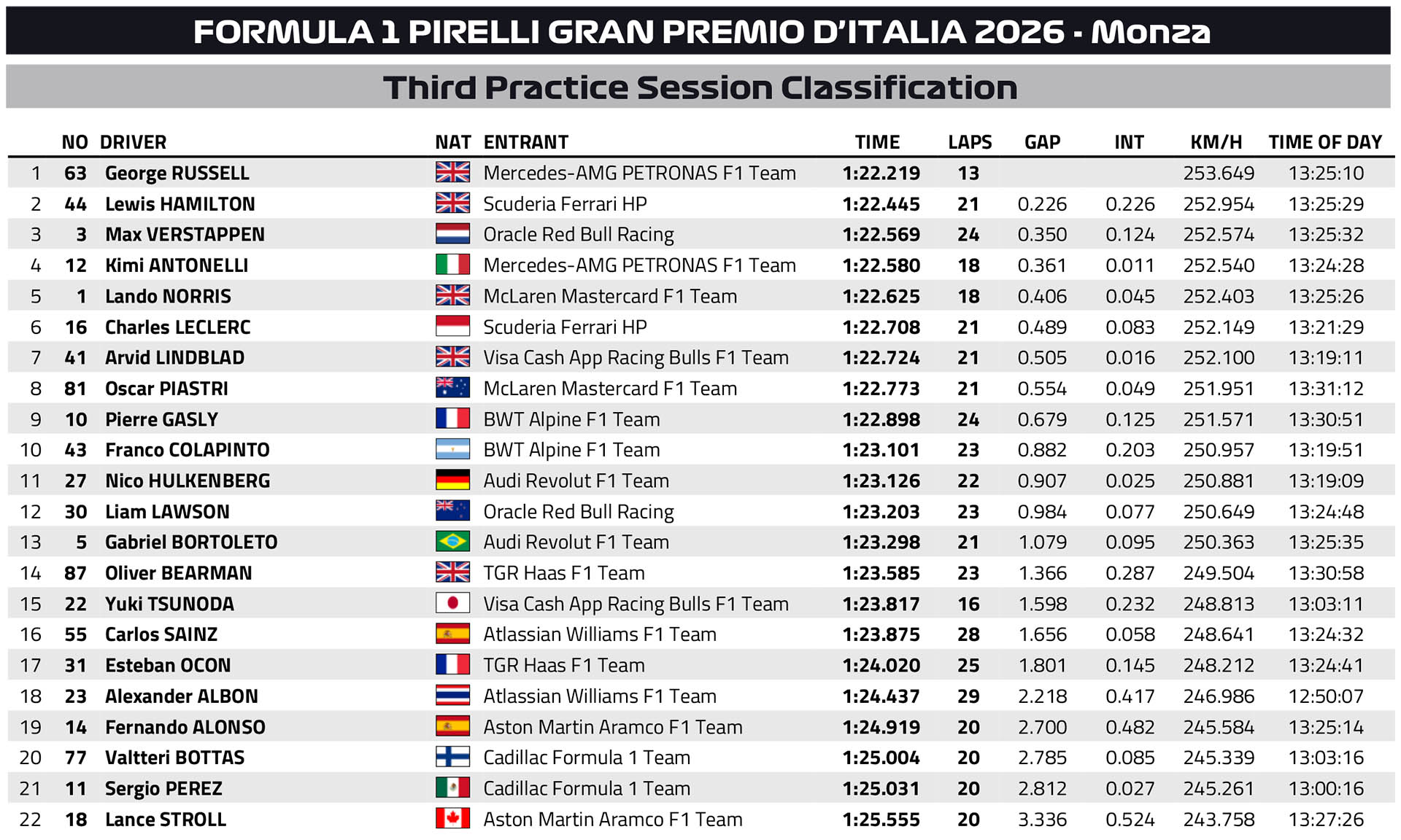 F1 Ταχύτεροι χρόνοι FP3 GP Ιταλίας 2026 F1 Ταχύτεροι χρόνοι FP3 GP Ιταλίας 2026