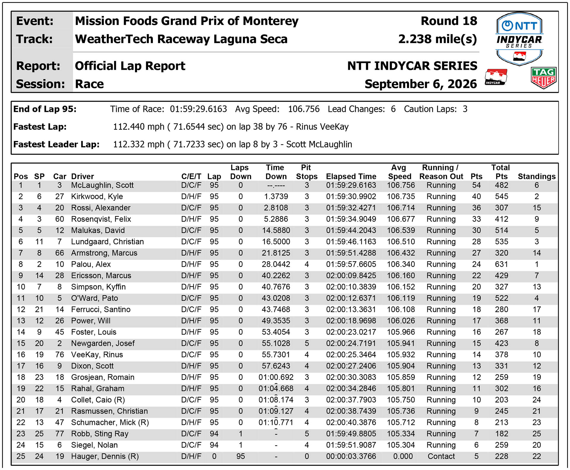 IndyCar Αποτελέσματα αγώνα Laguna Seca 2026 IndyCar Αποτελέσματα αγώνα Laguna Seca 2026