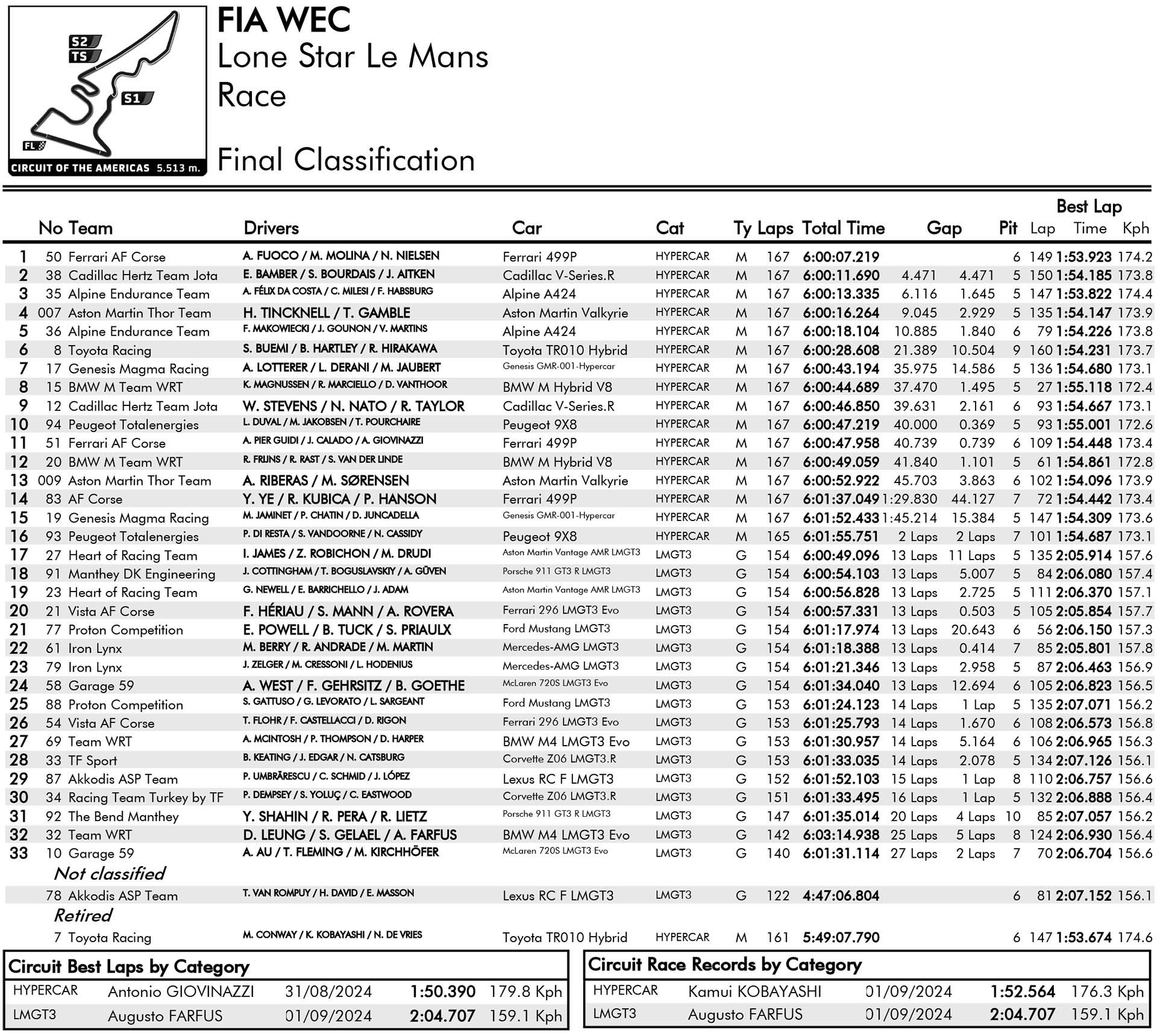 WEC Αποτελέσματα Austin 2026 WEC Αποτελέσματα Austin 2026