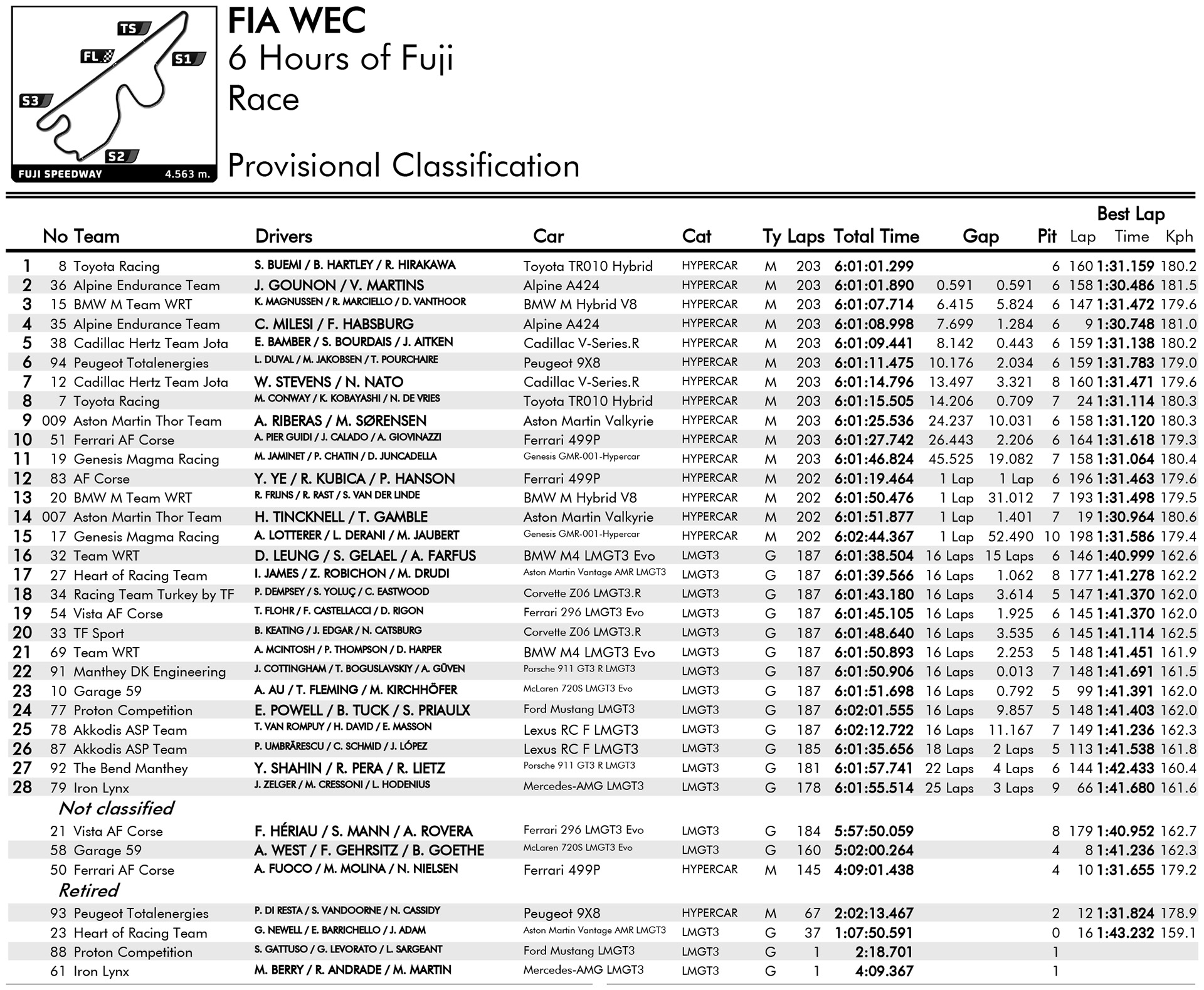 WEC Αποτελέσματα αγώνα 6 Ώρες Fuji 2026 WEC Αποτελέσματα αγώνα 6 Ώρες Fuji 2026