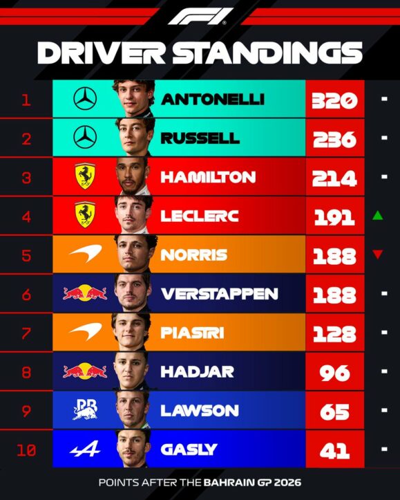 F1 Βαθμολογία Πρωταθλήματος Οδηγών GP Μπαχρέιν 2026