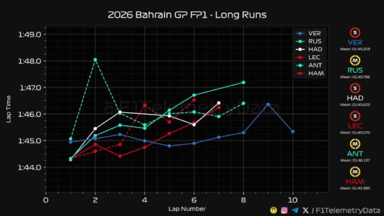 F1 Γραφικό μεγάλωνstint FP1 GP Μπαχρέιν 2026