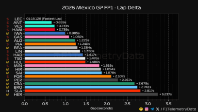 F1 Διαφορές χρόνων FP1 GP Μεξικού 2026