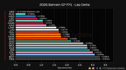 F1 Διαφορές χρόνων FP1 GP Μπαχρέιν 2026