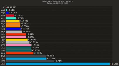 F1 Διαφορές χρόνων FP2 GP ΗΠΑ 2026