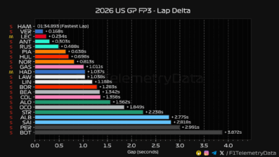 F1 Διαφορές χρόνων FP3 GP ΗΠΑ 2026