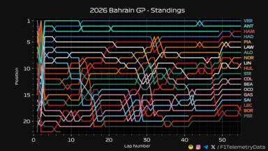 F1 Εξέλιξη κατάταξης GP Μπαχρέιν 2026