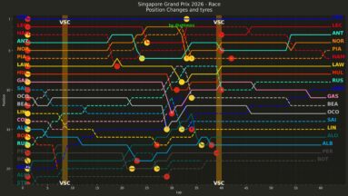 F1 Εξέλιξη κατάταξης με pit stop GP Σιγκαπούρης 2026