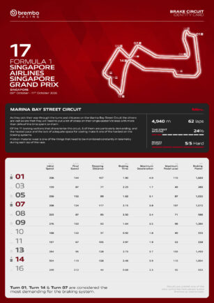 F1 Ζώνες Πέδησης GP Σιγκαπούρης 2026