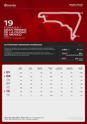 F1 Ζώνες πέδησης GP Μεξικού 2026