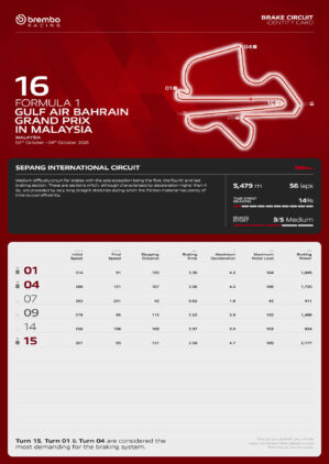 F1 Ζώνες πέδησης GP Μπαχρέιν 2026