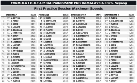 F1 Μέγιστες ταχύτητες FP1 GP Μπαχρέιν 2026
