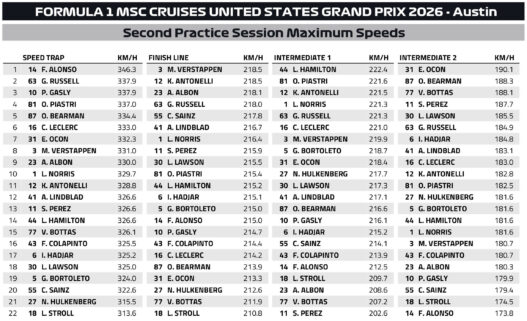 F1 Μέγιστες ταχύτητες FP2 GP ΗΠΑ 2026