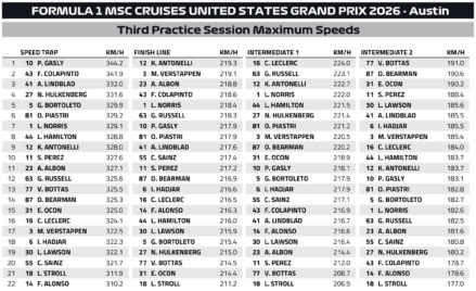 F1 Μέγιστες ταχύτητες FP3 GP ΗΠΑ 2026