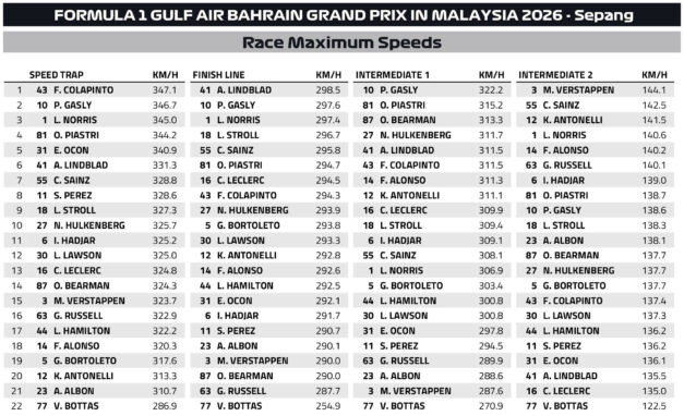 F1 Μέγιστες ταχύτητες GP Μπαχρέιν 2026