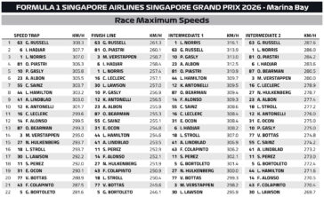 F1 Μέγιστες ταχύτητες GP Σιγκαπούρης 2026
