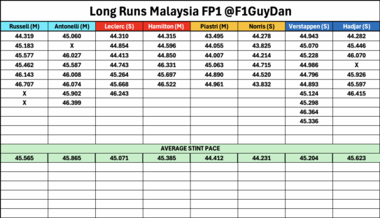 F1 Μεγάλα stint FP1 GP Μπαχρέιν 2026
