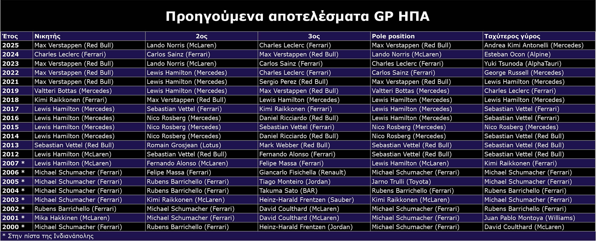 F1 Προηγούμενα αποτελέσματα GP ΗΠΑ 2026 F1 Προηγούμενα αποτελέσματα GP ΗΠΑ 2026