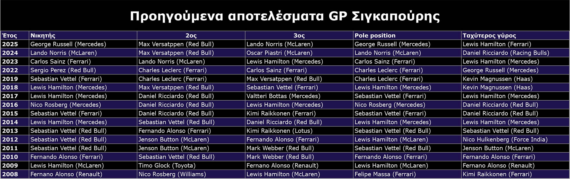F1 Προηγούμενα αποτελέσματα GP Σιγκαπούρης 2026 F1 Προηγούμενα αποτελέσματα GP Σιγκαπούρης 2026