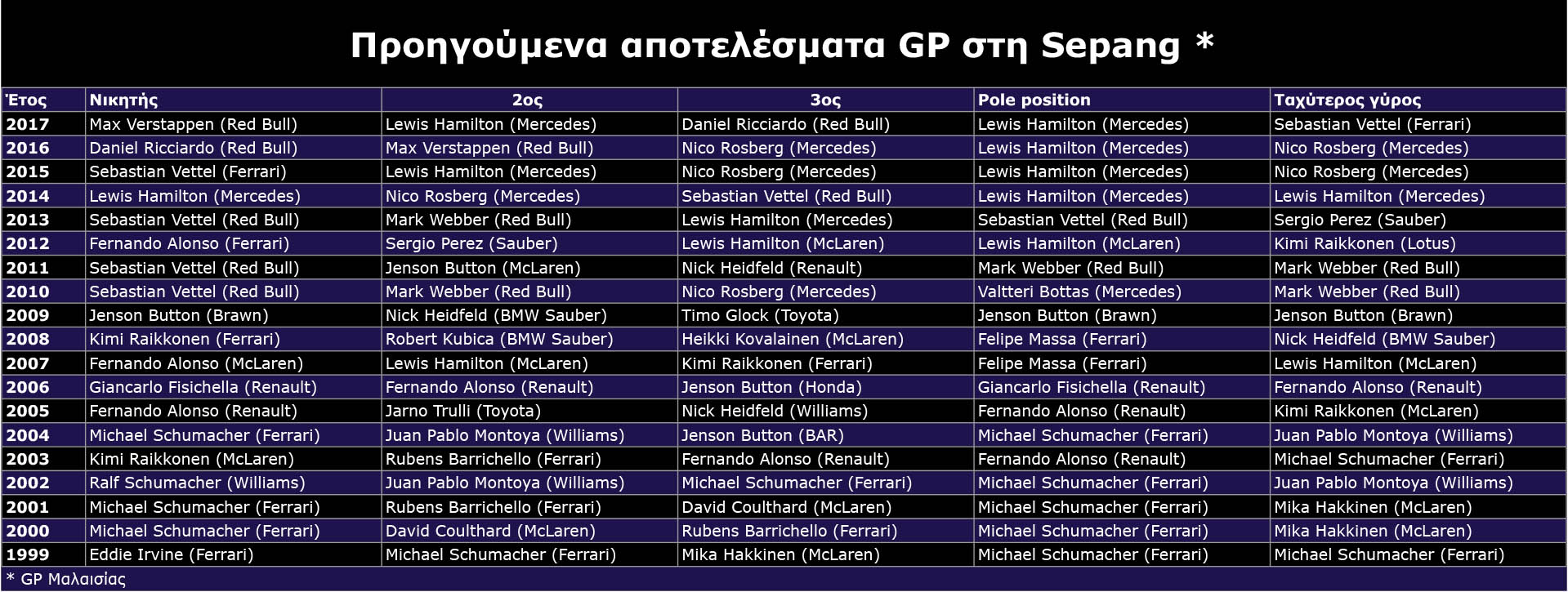F1 Προηγούμενα αποτελέσματα στη Sepang GP Μπαχρέιν 2026 F1 Προηγούμενα αποτελέσματα στη Sepang GP Μπαχρέιν 2026