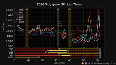 F1 Ρυθμός Top 6 GP Σιγκαπούρης 2026