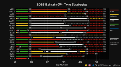 F1 Στρατηγικές GP Μπαχρέιν 2026