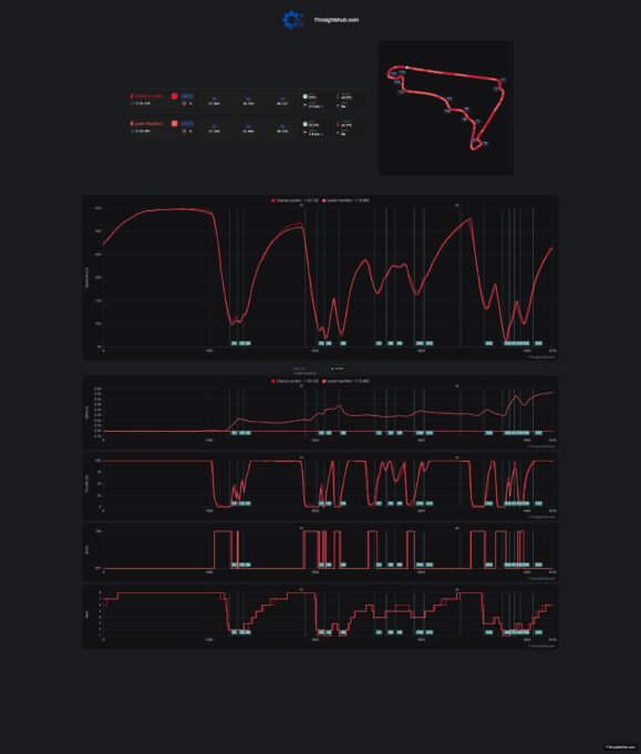 F1 Σύγκριση τηλεμετρίας Leclerc Hamilton FP1 GP Μεξικού 2026