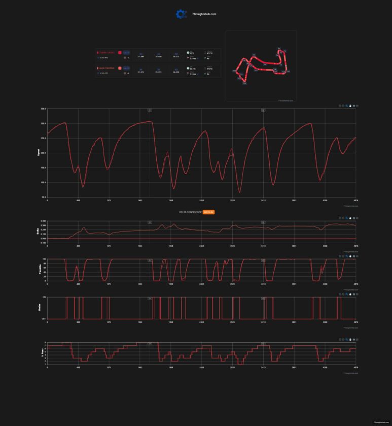 F1 Σύγκριση τηλεμετρίας Leclerc Hamilton FP1 GP Σιγκαπούρης 2026