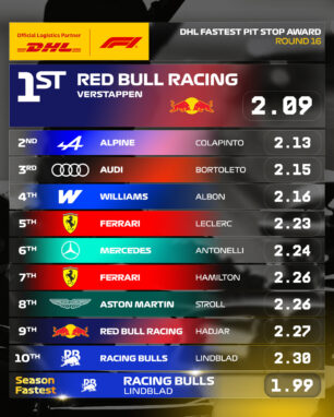 F1 Ταχύτερα pit stop GP Μπαχρέιν 2026