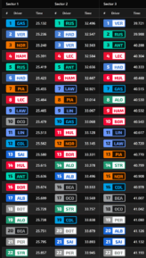 F1 Ταχύτερα sector FP1 GP Μπαχρέιν 2026