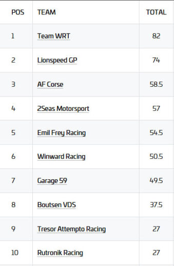 GT World Challenge Europe Sprint Cup Βαθμολογία Πρωταθλήματος Ομάδων 1ου αγώνα Βαρκελώνη 2026