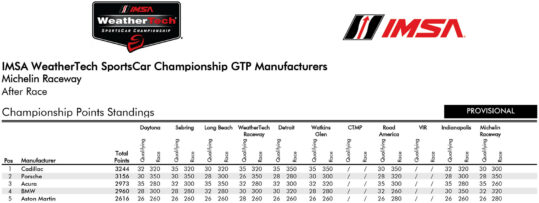 IMSA SportsCar Championship Τελική βαθμολογία Πρωταθλήματος Κατασκευαστών 2026