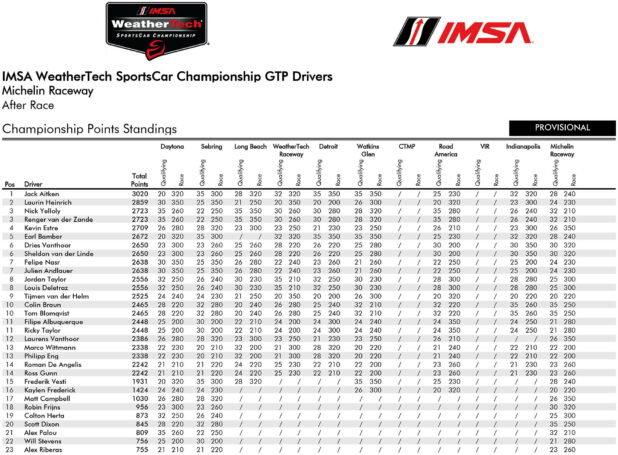 IMSA SportsCar Championship Τελική βαθμολογία Πρωταθλήματος Οδηγών 2026